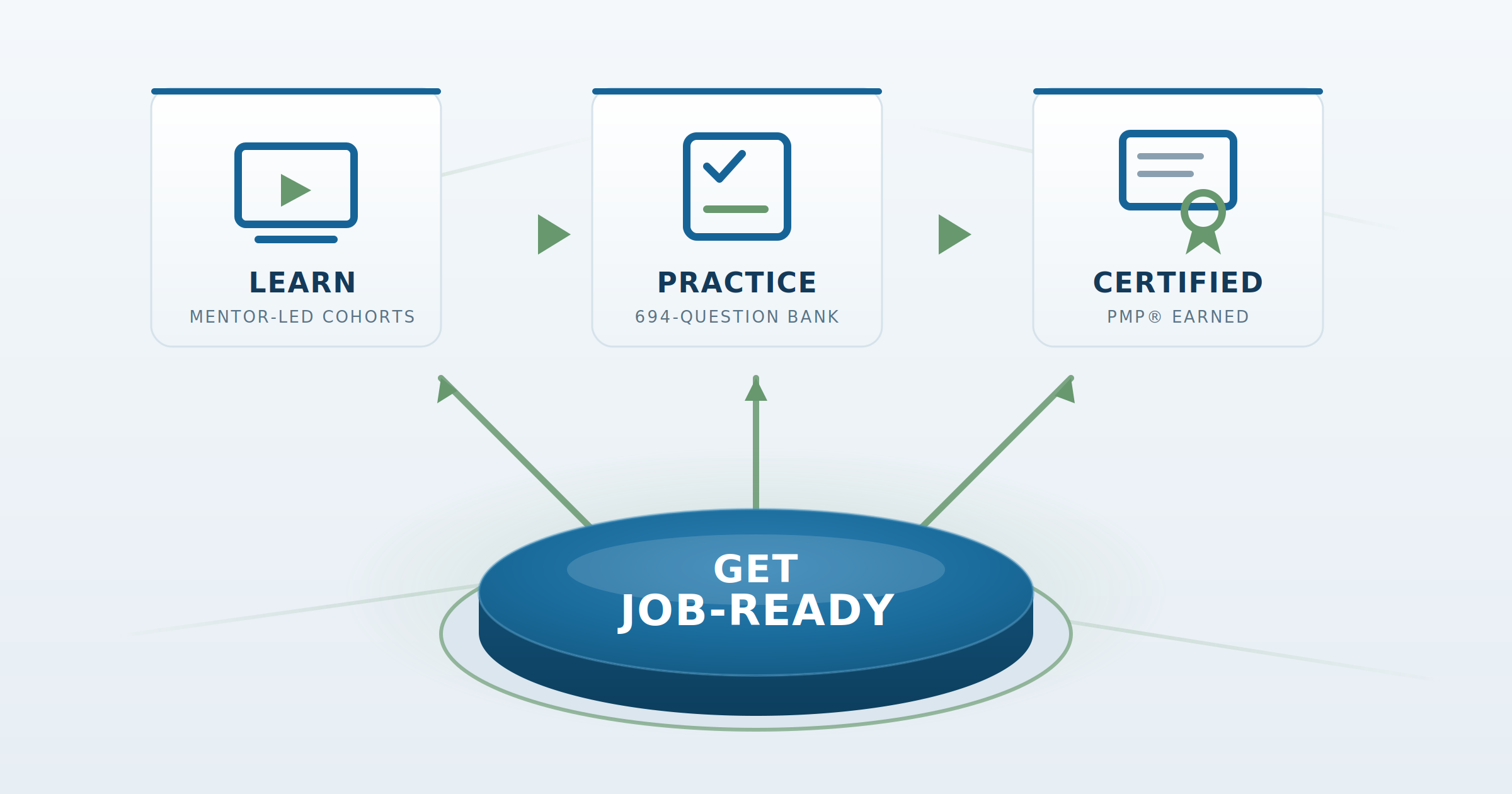 How we do it: Learn, Practice, Certified, Get Job-Ready